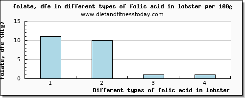 folic acid in lobster folate, dfe per 100g